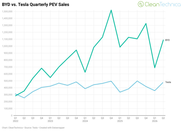 BYD-vs-Tesla-quarterly-pev-sales-graph-Q2-2026-logo-768x551_1.jpg